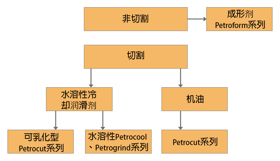 工业和冷却润滑剂