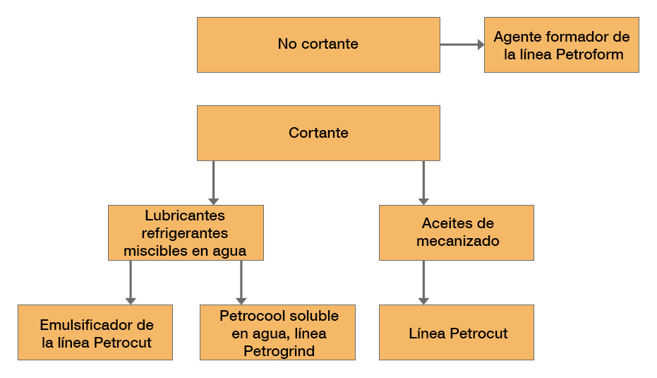 Lubricantes industriales y refrigerantes